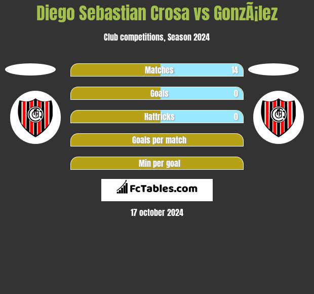 Diego Sebastian Crosa vs GonzÃ¡lez h2h player stats