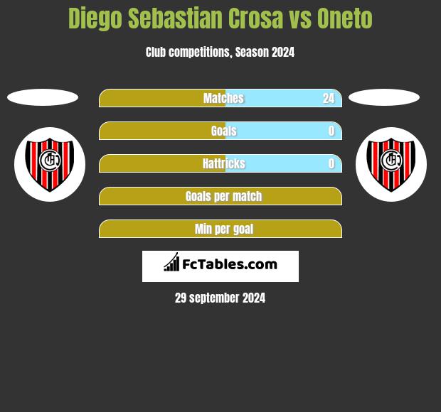 Diego Sebastian Crosa vs Oneto h2h player stats