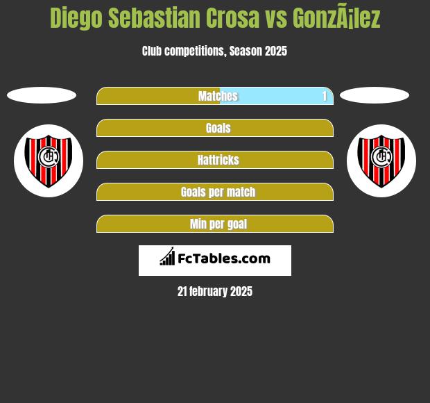 Diego Sebastian Crosa vs GonzÃ¡lez h2h player stats