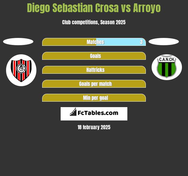 Diego Sebastian Crosa vs Arroyo h2h player stats