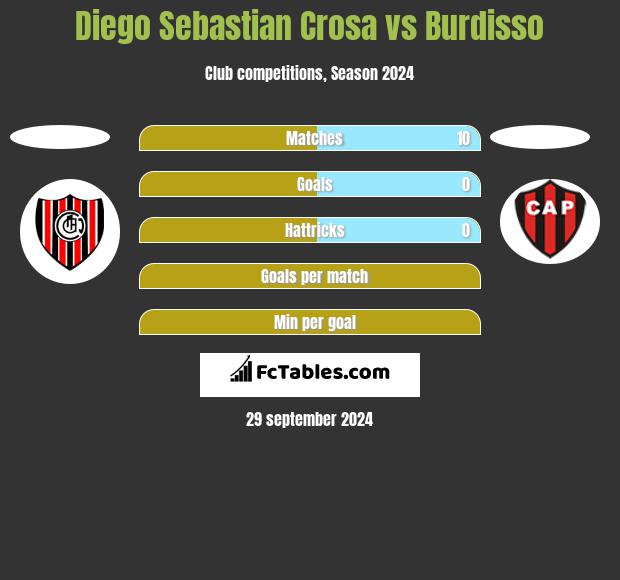 Diego Sebastian Crosa vs Burdisso h2h player stats