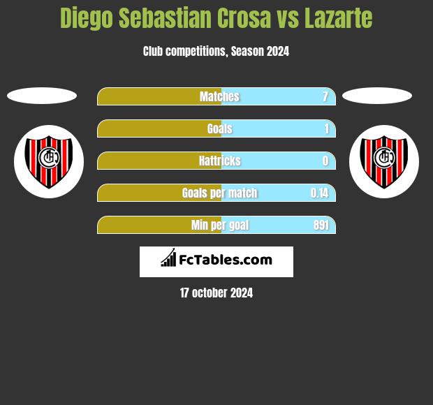 Diego Sebastian Crosa vs Lazarte h2h player stats