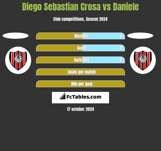 Diego Sebastian Crosa vs Daniele h2h player stats