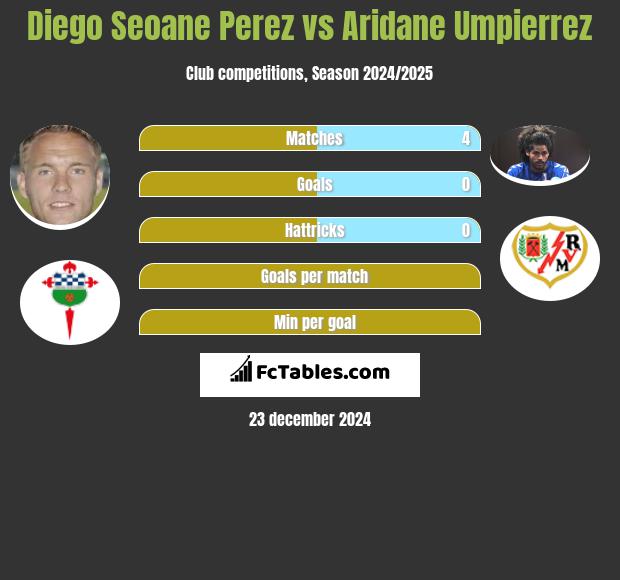 Diego Seoane Perez vs Aridane Umpierrez h2h player stats