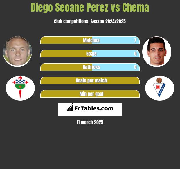 Diego Seoane Perez vs Chema h2h player stats