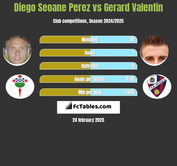 Diego Seoane Perez vs Gerard Valentin h2h player stats