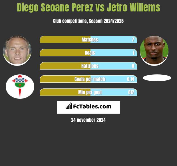 Diego Seoane Perez vs Jetro Willems h2h player stats