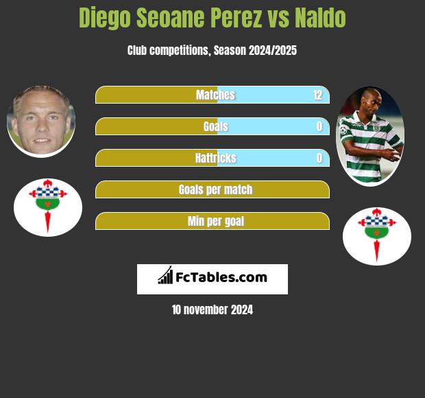 Diego Seoane Perez vs Naldo h2h player stats