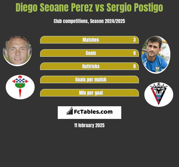 Diego Seoane Perez vs Sergio Postigo h2h player stats