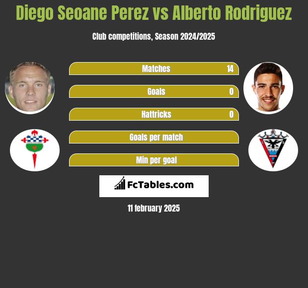 Diego Seoane Perez vs Alberto Rodriguez h2h player stats