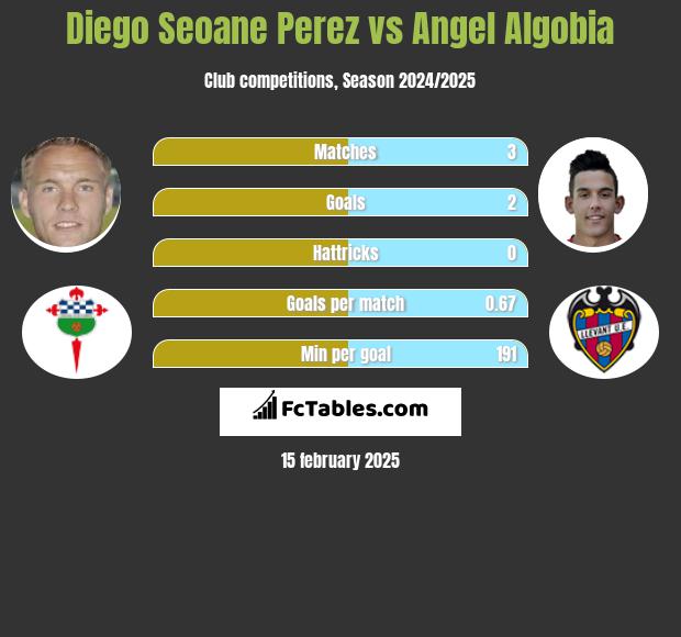 Diego Seoane Perez vs Angel Algobia h2h player stats