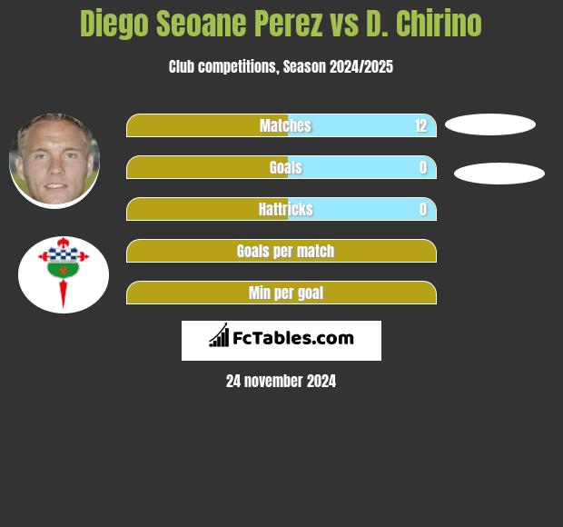 Diego Seoane Perez vs D. Chirino h2h player stats