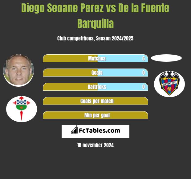 Diego Seoane Perez vs De la Fuente Barquilla h2h player stats