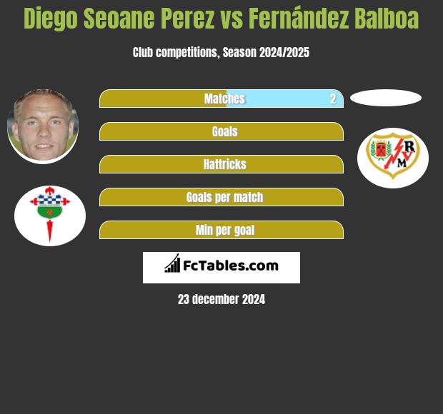 Diego Seoane Perez vs Fernández Balboa h2h player stats