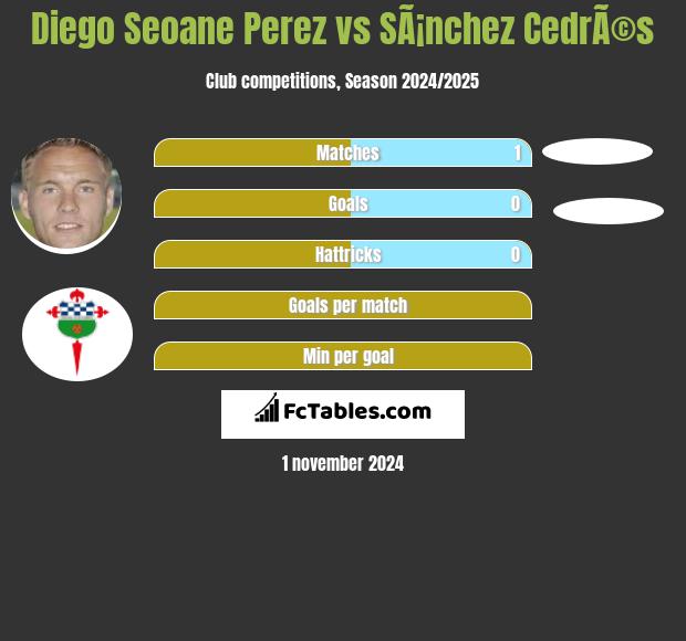 Diego Seoane Perez vs SÃ¡nchez CedrÃ©s h2h player stats