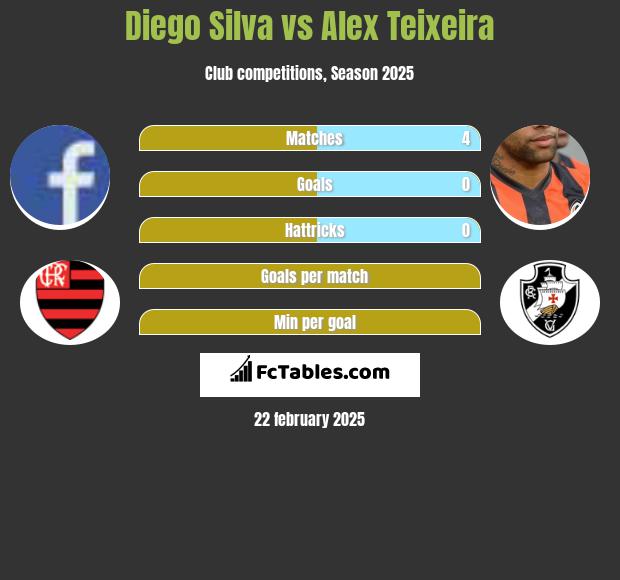 Diego Silva vs Alex Teixeira h2h player stats