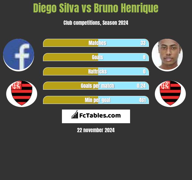 Diego Silva vs Bruno Henrique h2h player stats