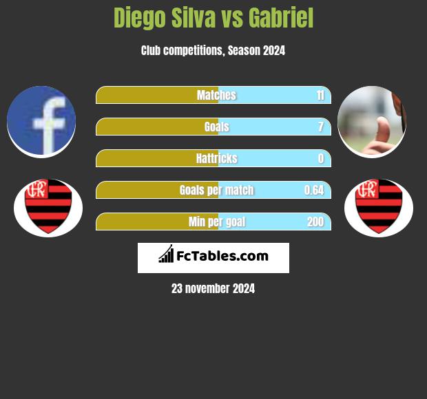 Diego Silva vs Gabriel h2h player stats