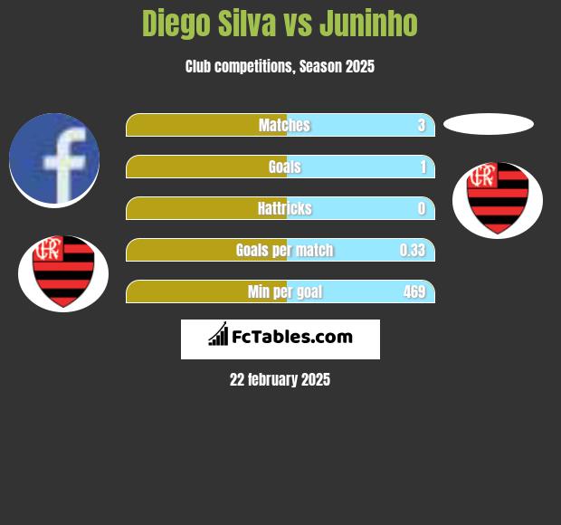 Diego Silva vs Juninho h2h player stats