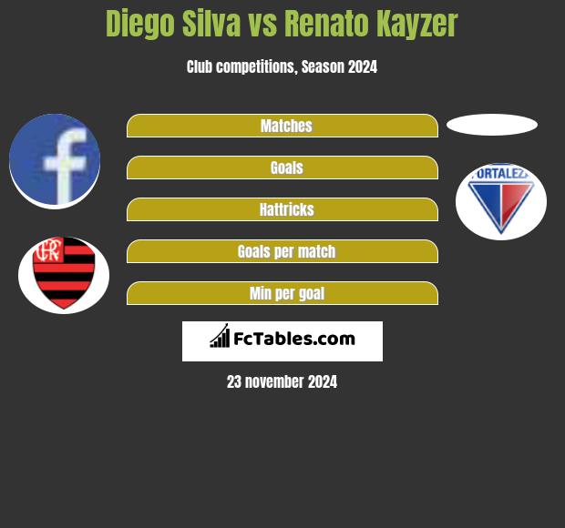 Diego Silva vs Renato Kayzer h2h player stats