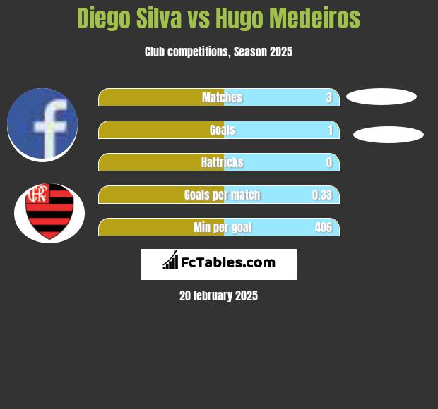 Diego Silva vs Hugo Medeiros h2h player stats