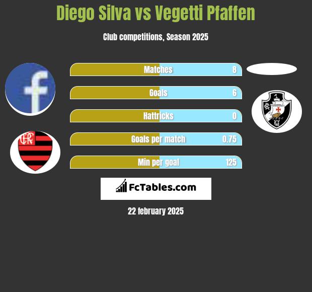 Diego Silva vs Vegetti Pfaffen h2h player stats