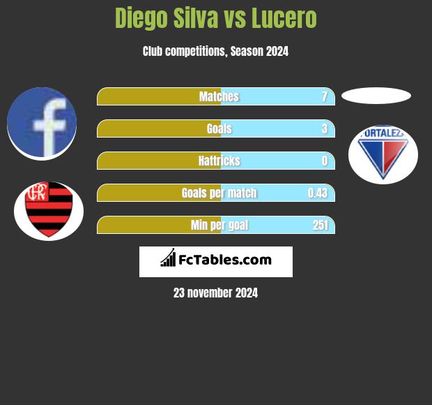 Diego Silva vs Lucero h2h player stats