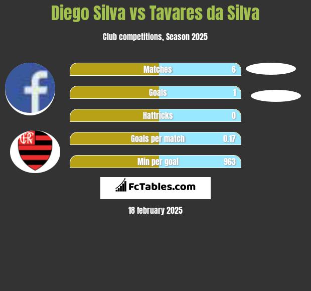 Diego Silva vs Tavares da Silva h2h player stats