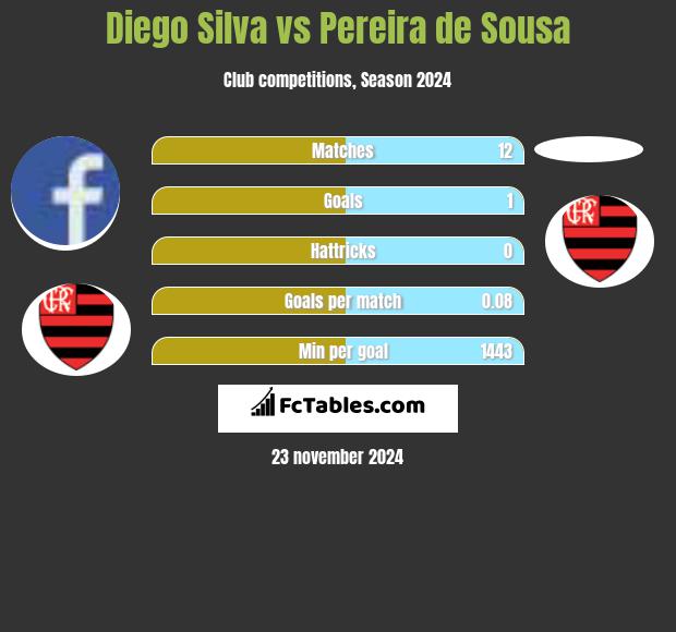 Diego Silva vs Pereira de Sousa h2h player stats