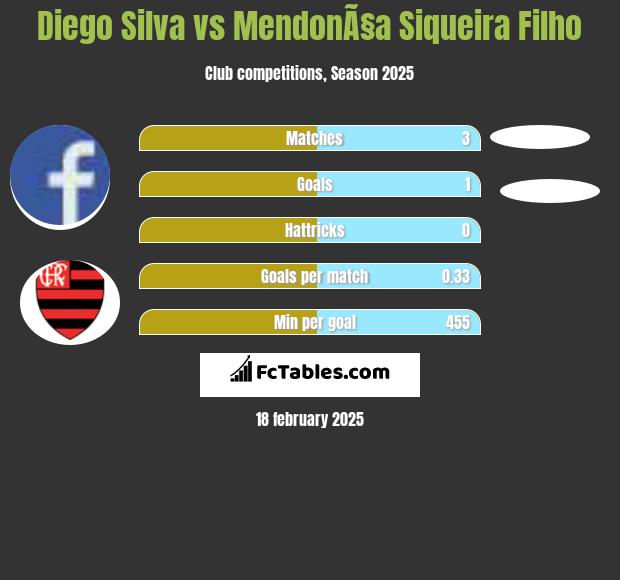 Diego Silva vs MendonÃ§a Siqueira Filho h2h player stats