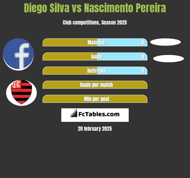 Diego Silva vs Nascimento Pereira h2h player stats