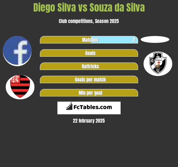 Diego Silva vs Souza da Silva h2h player stats