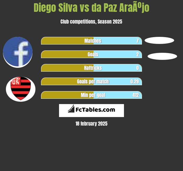 Diego Silva vs da Paz AraÃºjo h2h player stats