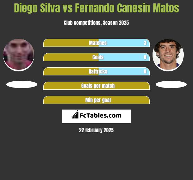 Diego Silva vs Fernando Canesin Matos h2h player stats