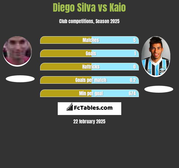 Diego Silva vs Kaio h2h player stats