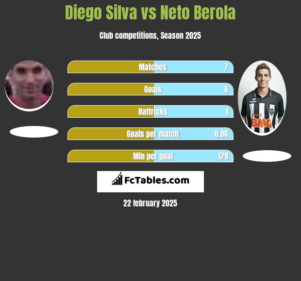 Diego Silva vs Neto Berola h2h player stats