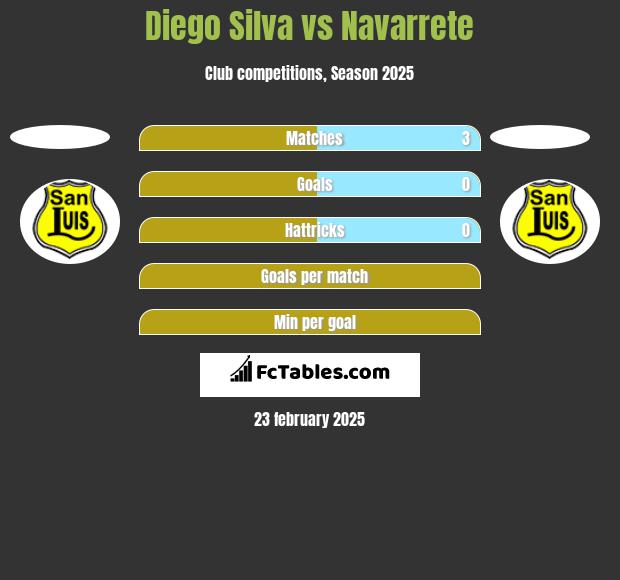 Diego Silva vs Navarrete h2h player stats