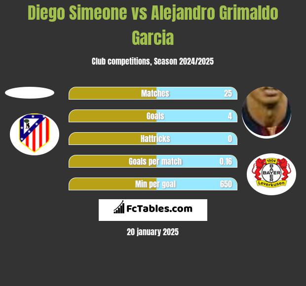 Diego Simeone vs Alejandro Grimaldo Garcia h2h player stats