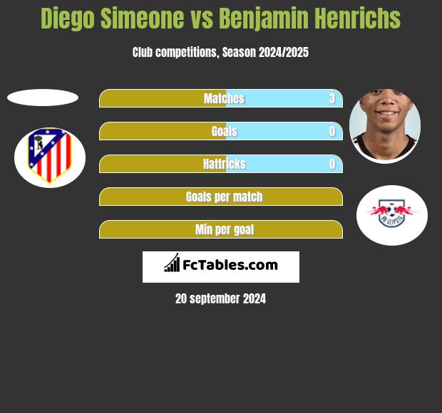 Diego Simeone vs Benjamin Henrichs h2h player stats