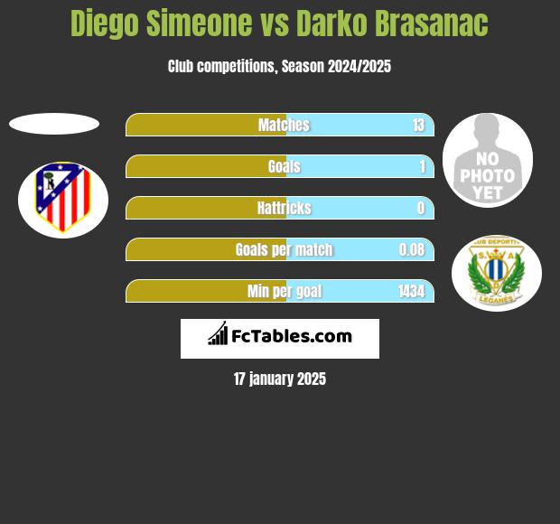 Diego Simeone vs Darko Brasanac h2h player stats