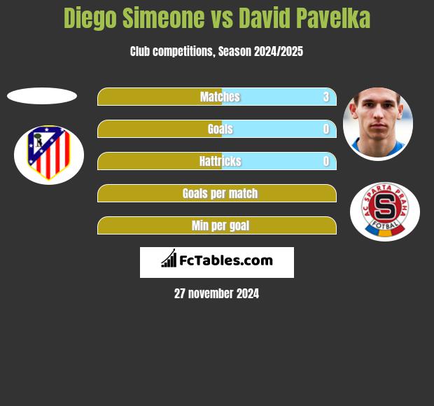 Diego Simeone vs David Pavelka h2h player stats