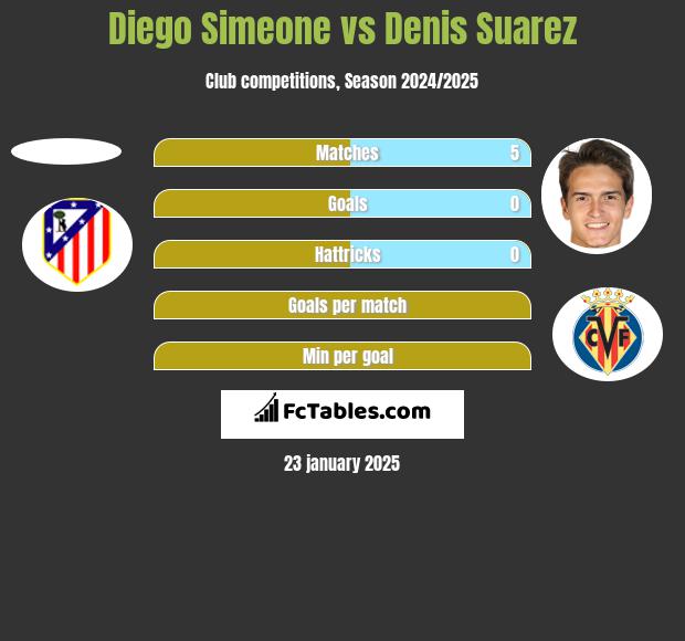 Diego Simeone vs Denis Suarez h2h player stats