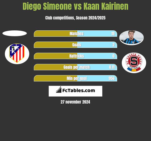 Diego Simeone vs Kaan Kairinen h2h player stats