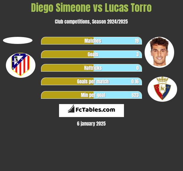 Diego Simeone vs Lucas Torro h2h player stats