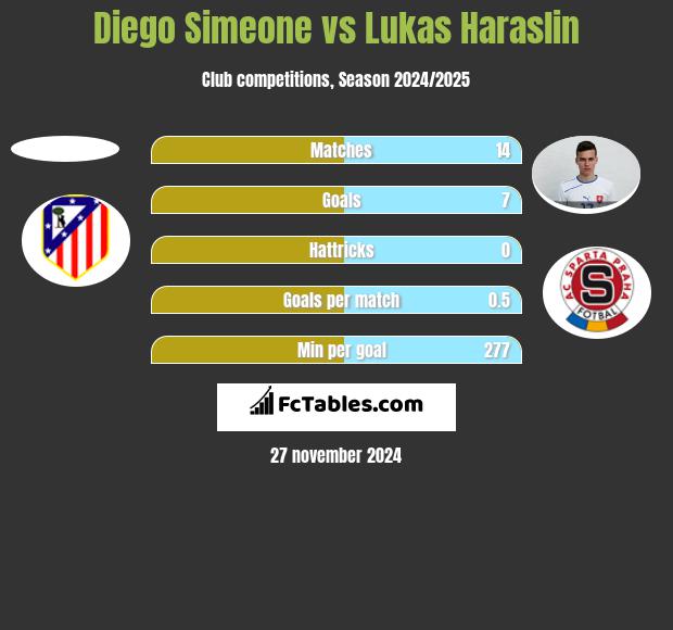 Diego Simeone vs Lukas Haraslin h2h player stats