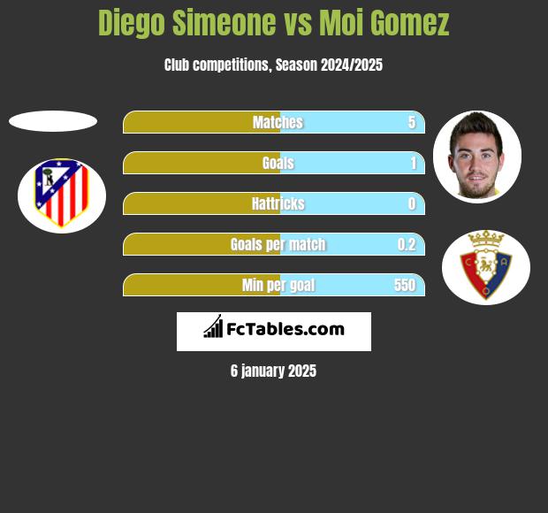 Diego Simeone vs Moi Gomez h2h player stats