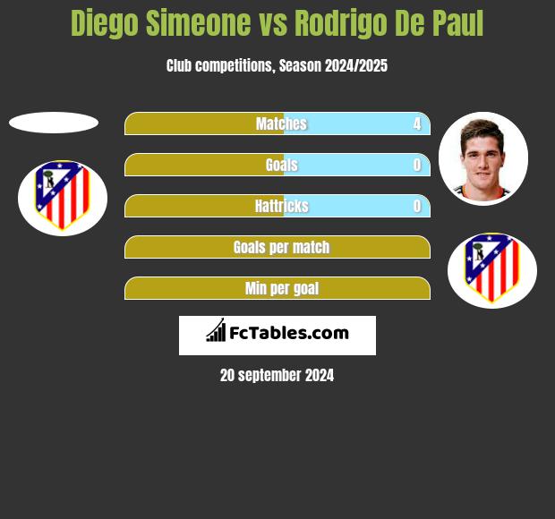 Diego Simeone vs Rodrigo De Paul h2h player stats