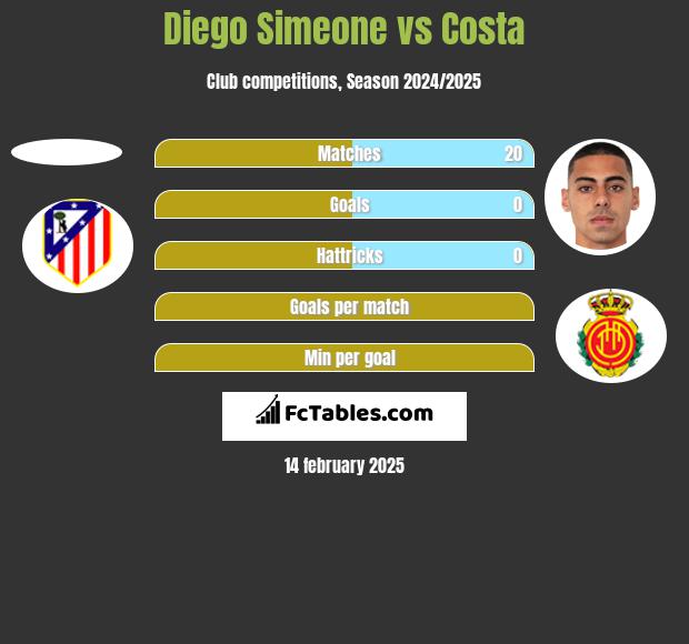 Diego Simeone vs Costa h2h player stats