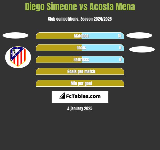 Diego Simeone vs Acosta Mena h2h player stats