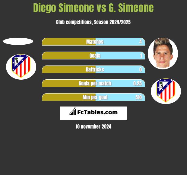 Diego Simeone vs G. Simeone h2h player stats